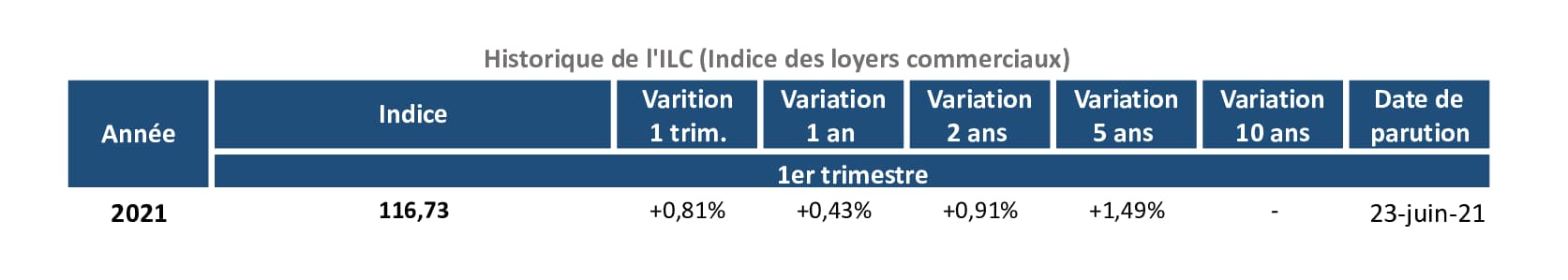 historique-de-l’indice-insee