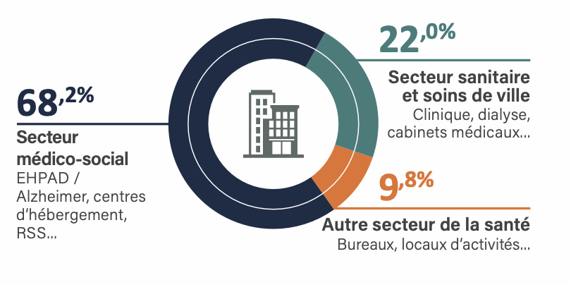 la-resilience-des-actifs-de-sante