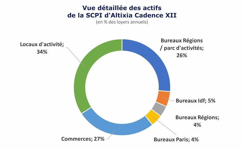 vue-detaillee-des-actifs-de-la-scpi-altixia-cadence-xii