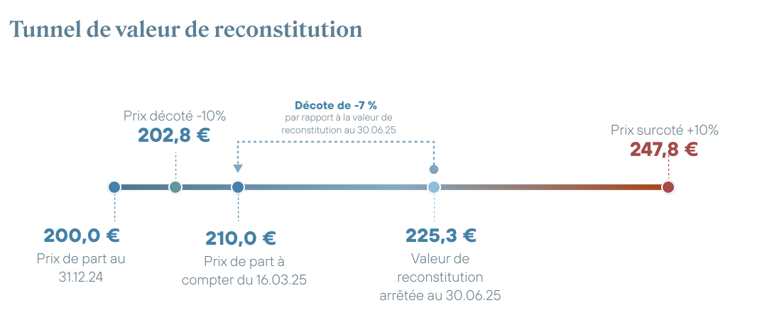image Patrimonia Capital & Rendement \: Toujours sous\-cotée au 2T 2025
