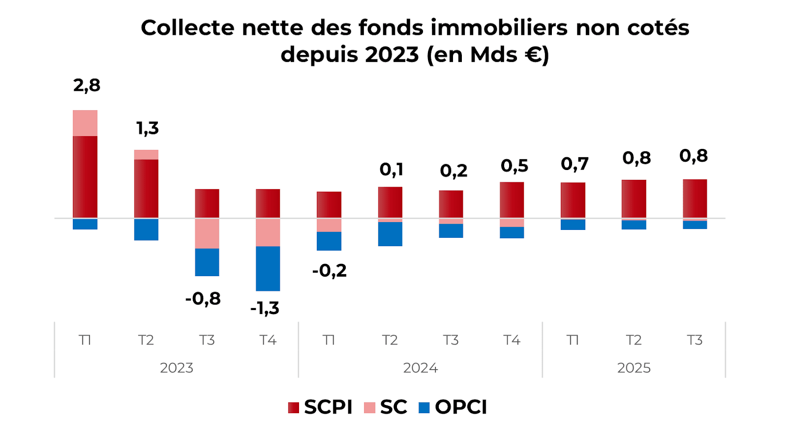 image SCPI et fonds immobiliers \: Une normalisation confirmée au 3T 2025