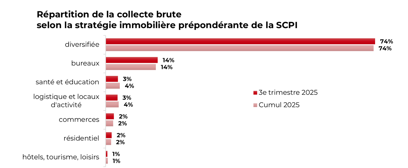 image SCPI et fonds immobiliers \: Une normalisation confirmée au 3T 2025