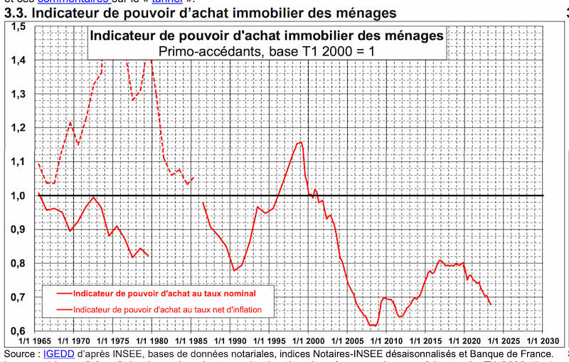 indicateur-de-pouvoir-d-achat-immobilier-des-menages