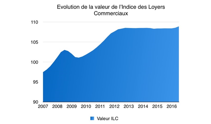 indice-des-loyers-commerciaux