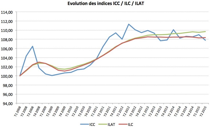 recul-de-l-icc-au-2t-2015