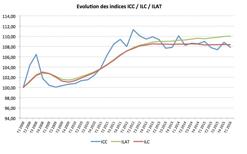 baisse-de-l-icc-au-1t-2016