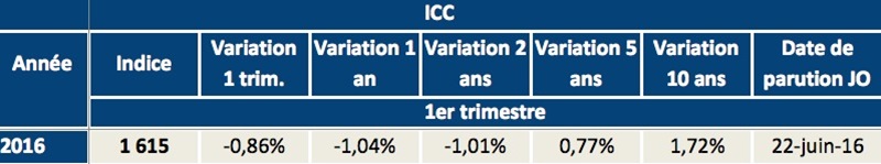 baisse-de-l-icc-au-1t-2016