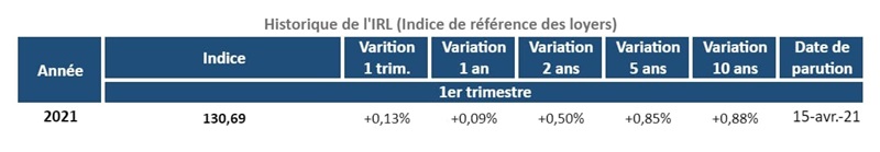 historique-de-l-indice-irl-au-1t-2021