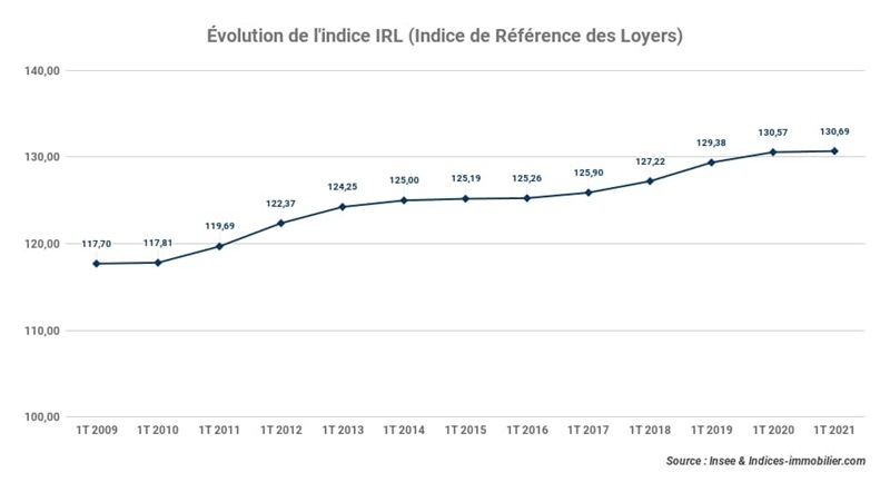 historique-de-l-indice-irl-au-1t-2021