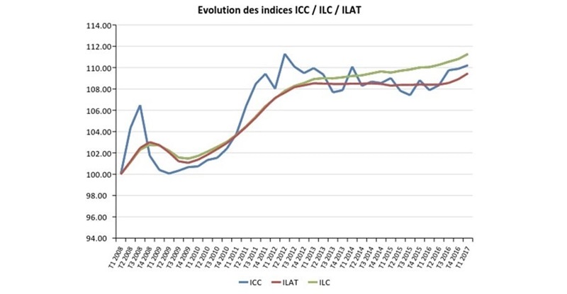 hausse-de-l-indice-du-cout-de-la-construction-au-1t-2017