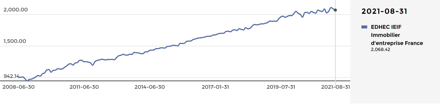 edhec-ieif-l-indice-de-prix-immobilier-d’entreprise-enregistre-une-baisse-en-août-2021