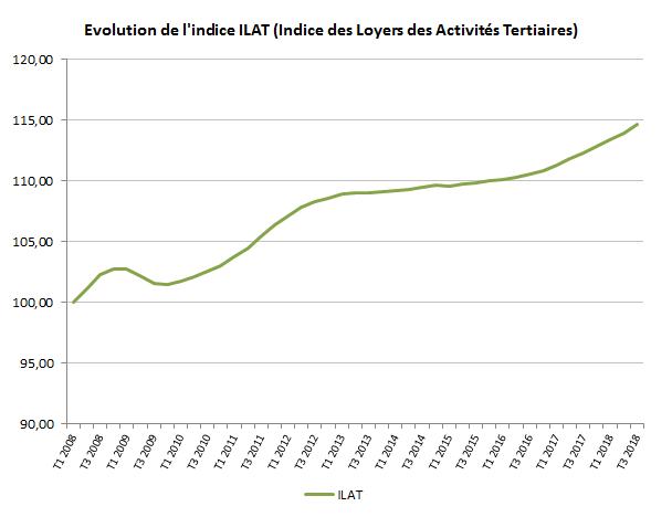 L’indice ILAT croît de 2,2 % sur un an au 3T 2018