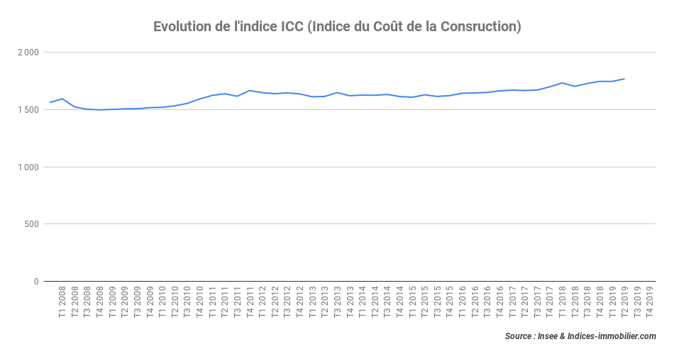 L’indice ICC progresse de près de 4 % sur un an au quatrième trimestre 2019