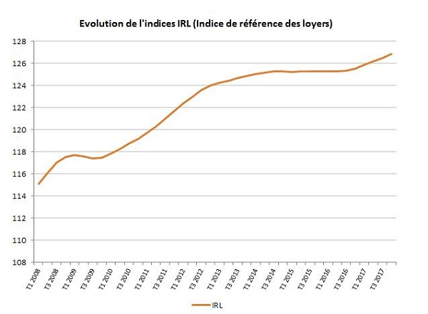 L'indice IRL croît au 4T 2017