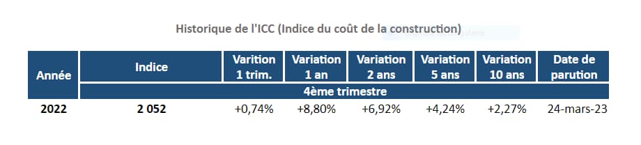 historique-indice-du-cout-de-la-construction-au-4t-2022
