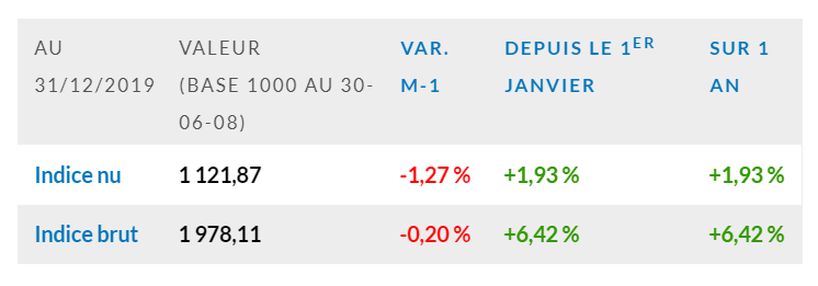 L’indice EDHEC IEIF Immobilier d’Entreprise France au 31 décembre 2019