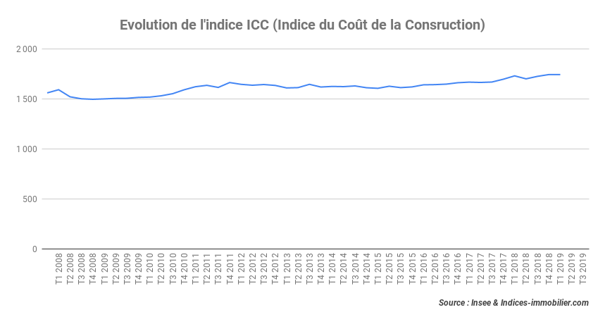 L’indice ICC reste à un niveau stable avec une hausse de 0,75 % au troisième trimestre 2019