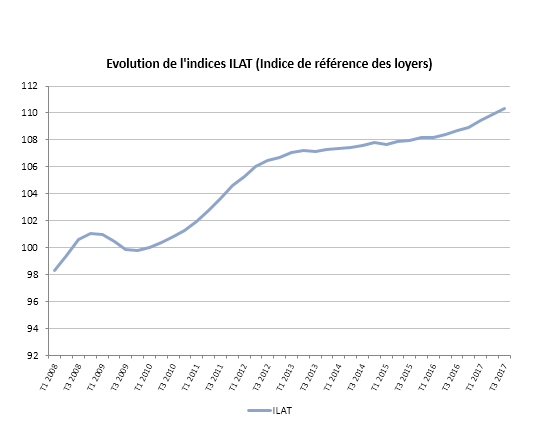 L’indice ILAT progresse au 3T 2017