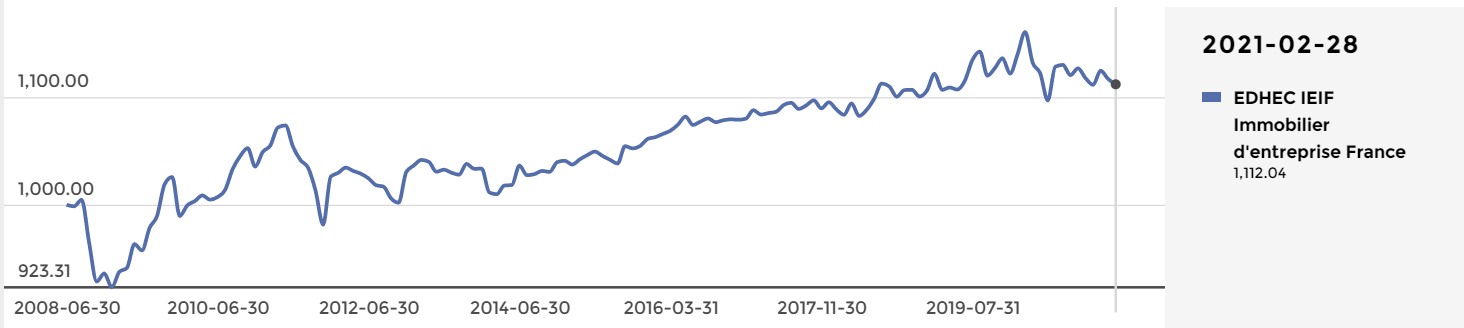 L’indice EDHEC IEIF Immobilier d’Entreprise France au 28 février 2021