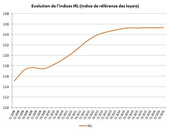 L'indice IRL au T3 2016