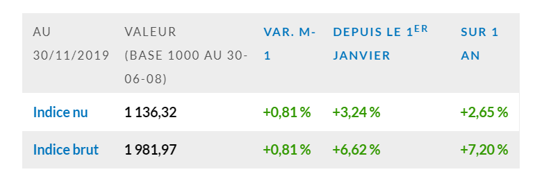 L’indice EDHEC IEIF Immobilier d'Entreprise France gagne +0,8 % au mois de novembre 2019