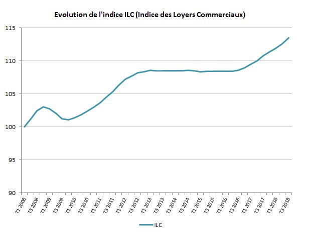 L’indice ILC enregistre une hausse de 2,4 % au 3T 2018