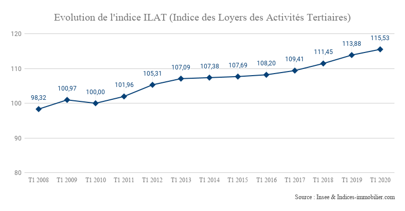 L’indice ILAT affiche une croissance de 1,45 % au premier trimestre 2020