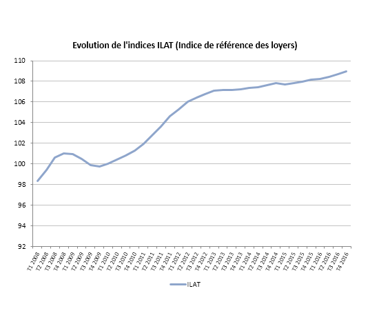L’indice ILAT progresse légèrement au 4T 2016