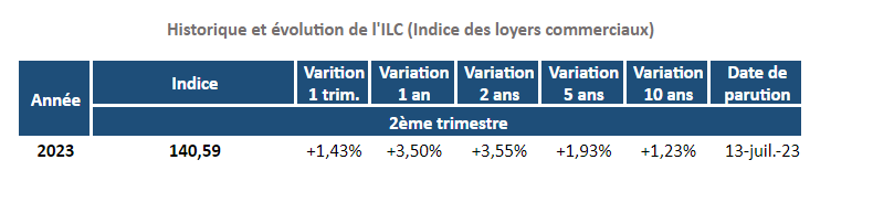 historique-de-l-evolution-de-l-indice