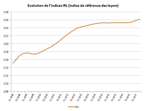 L'indice IRL inscrit une légère hausse au 2T 2017