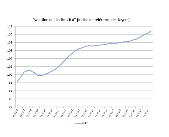 L’indice ILAT progresse au 4T 2017