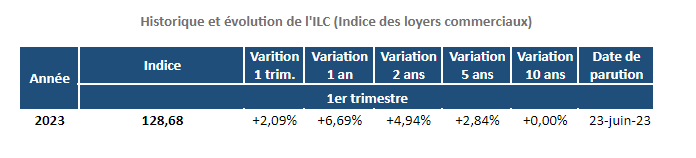 historique-de-l-evolution-de-l-indice-ilc