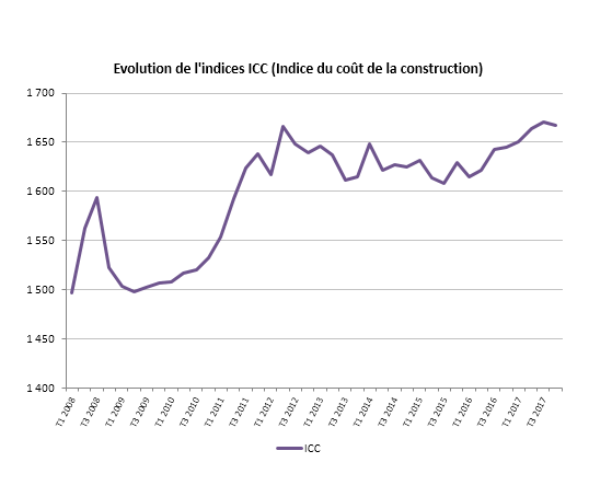 L’indice ICC croît de 1,34 % au 4T 2017