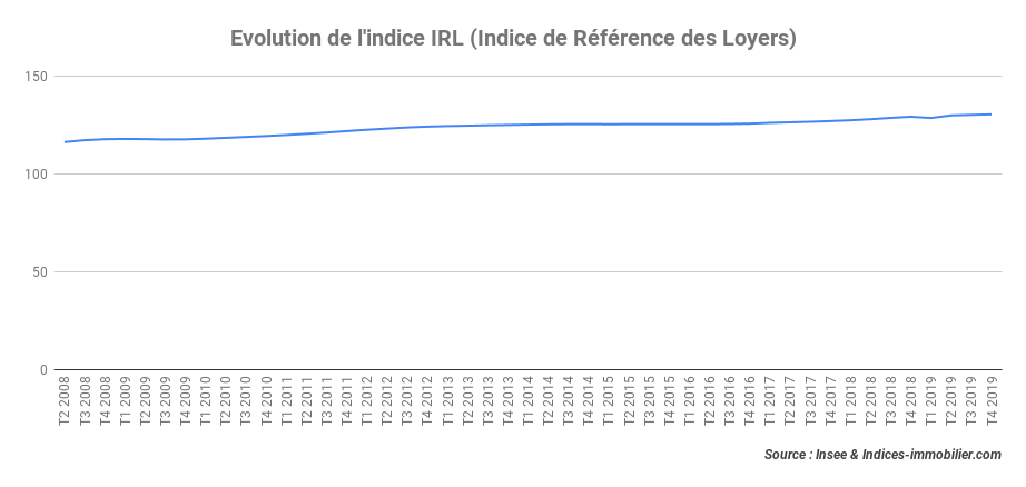 Au quatrième trimestre 2019, l’indice IRL progresse de 0,95 % sur un an