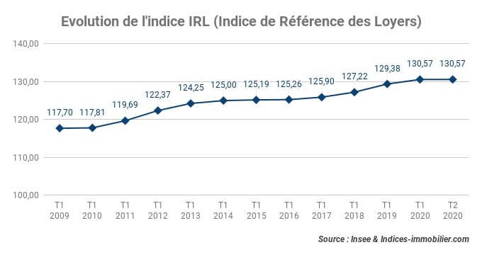 Au deuxième trimestre 2020, l’indice IRL progresse de 0,66 % sur un an 