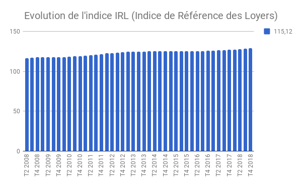 L’indice IRL inscrit une hausse au 4T 2018