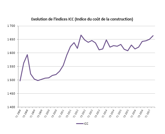 L’indice ICC progresse de 2,59 % au 2T 2017