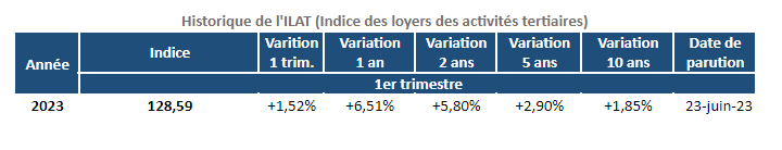 historique-de-l-evolution-de-l-indice-ilat