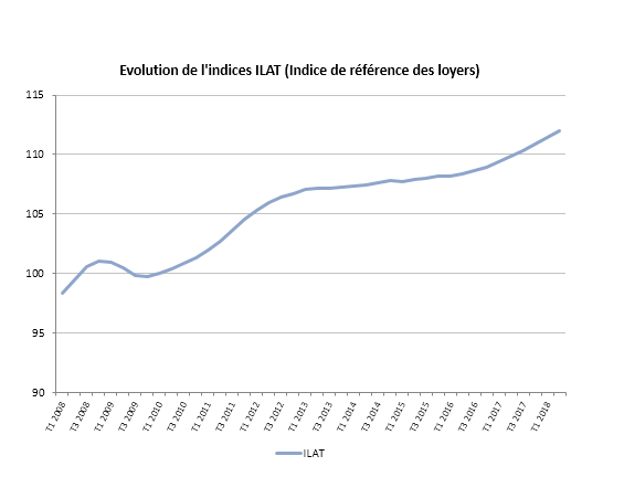 L’indice ILAT accroît au 2T 2018  