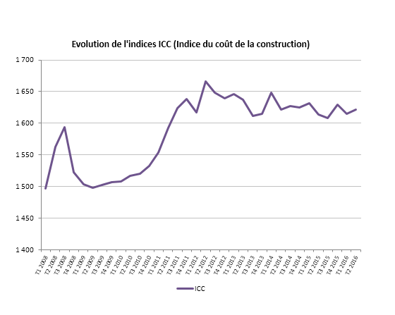 L’indice ICC croît de 0,5 % au 2T 2016