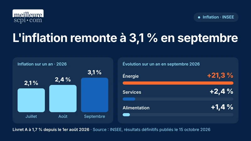 l'inflation-remonte-a-3-1-pourcent-en-septembre-2026