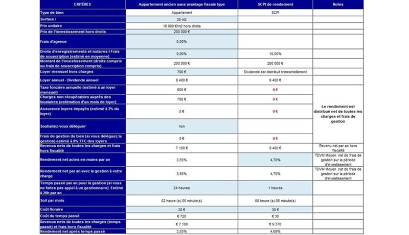 simulation_scpi_et_investissement_en_direct