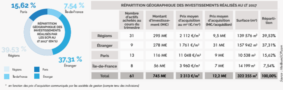 un-trimestre-record-pour-les-scpi-au-1-t-2017-repartition-geographique