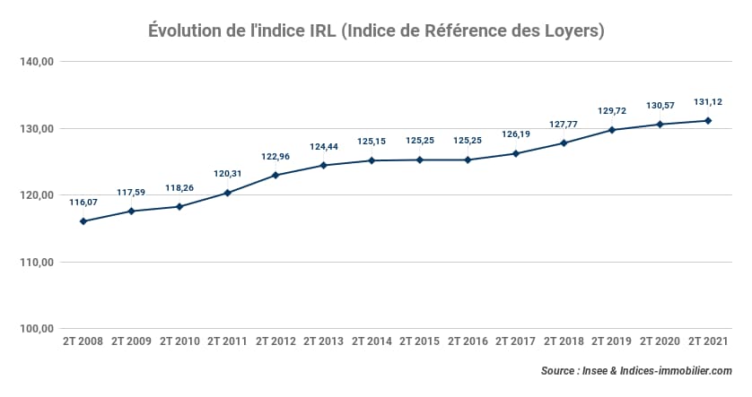 évolution-de-l’indice-de-référence-des-loyers-résidentiels-2t-2021