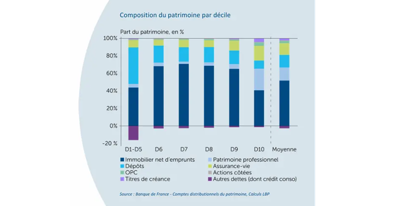 composition-du-patrimoine-par-decile