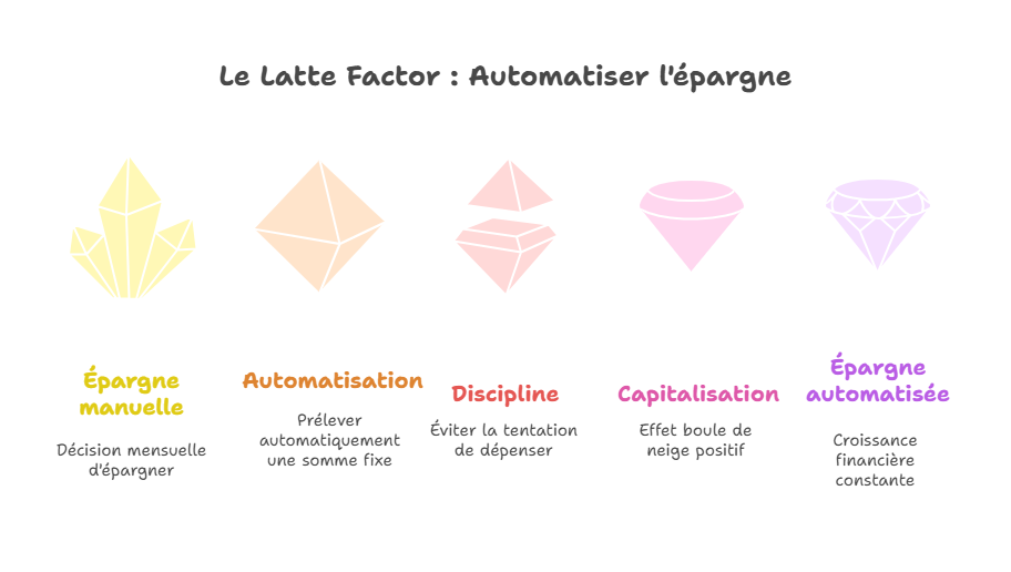 le-latte-factor-automatiser-l-epargne