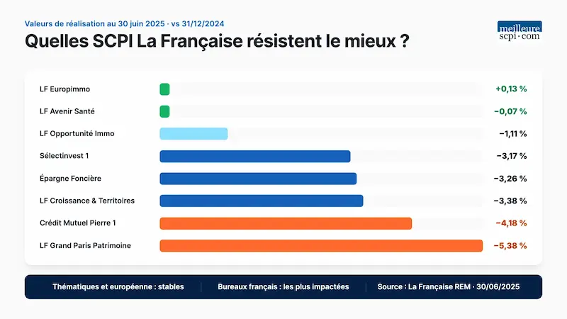 quelles-scpi-resistent-le-mieux