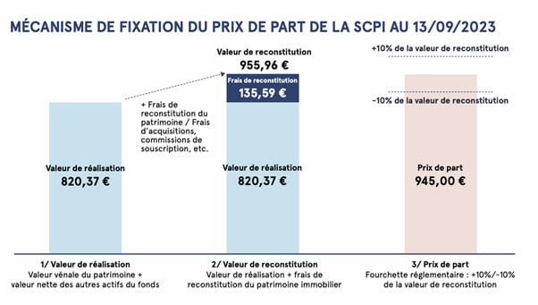 fixation-du-prix-de-part-de-la-scpi-lf-europimmo