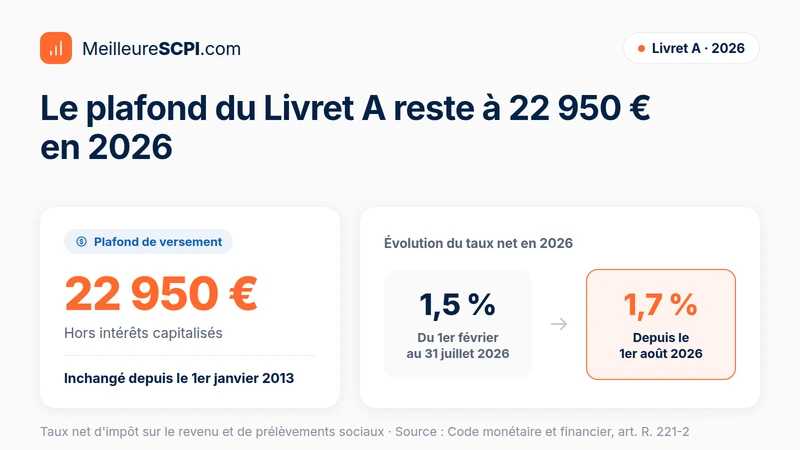 le-plafond-du-livret-a-reste-a-22950-euros-en-2026