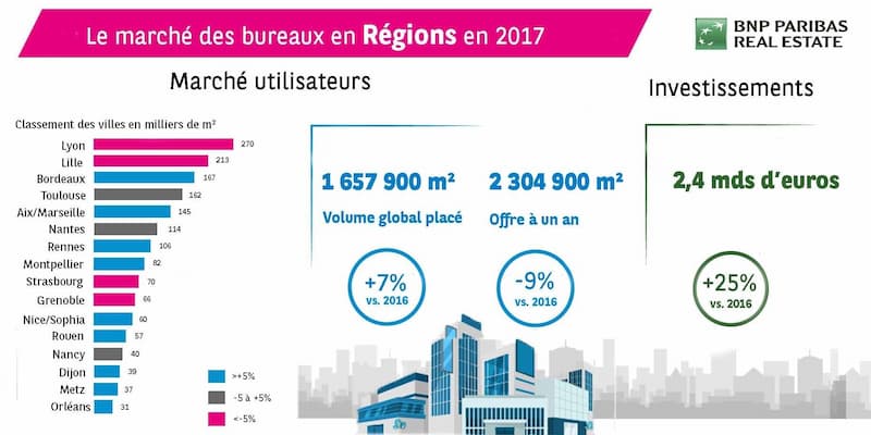 le-marche-des-bureaux-en-regions-enregistre-un-record-historique-en-2017